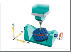 立式五軸加工中心兩個(gè)旋轉(zhuǎn)軸設(shè)置在工作臺(tái)上的